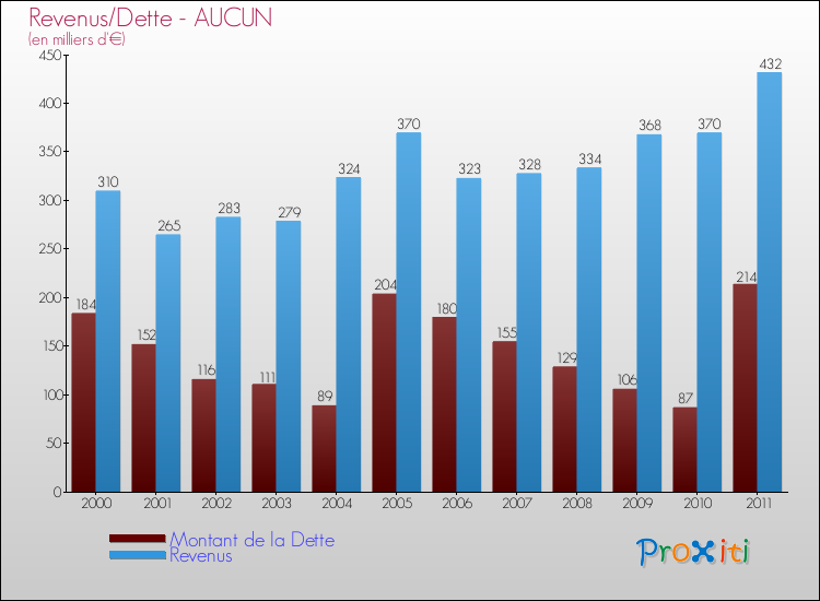 Evolution comparée de la dette et des revenus pour la commune de AUCUN de 2000 à 2011 Comparaison de la dette et des revenus pour AUCUN de 2000 à 2011