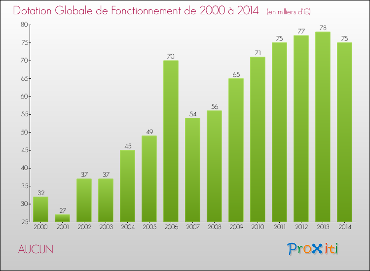 Evolution du montant de la Dotation Globale de Fonctionnement pour la commune de AUCUN de 2000 à 2014 Evolution du montant de la Dotation Globale de Fonctionnement pour AUCUN de 2000 à 2014