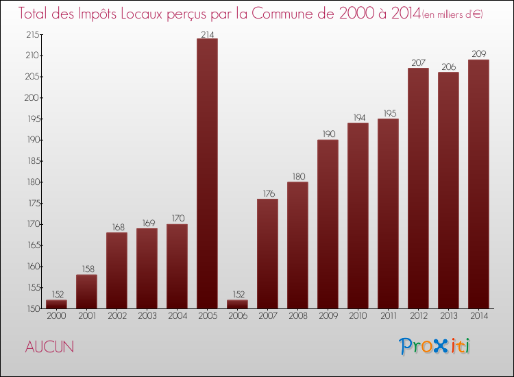 Evolution des Impôts Locaux pour la commune de AUCUN de 2000 à 2014 Evolution des Impôts Locaux pour AUCUN de 2000 à 2014