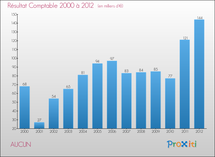 Evolution du résultat comptable pour la commune de AUCUN de 2000 à 2012 Evolution du résultat comptable pour AUCUN de 2000 à 2012