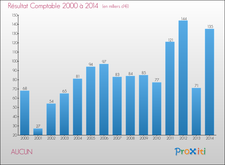 Evolution du résultat comptable pour la commune de AUCUN de 2000 à 2014 Evolution du résultat comptable pour AUCUN de 2000 à 2014