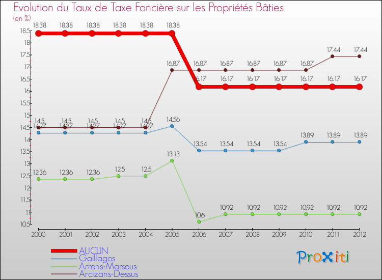 Evolution du taux de la taxe foncière sur le bati pour AUCUN et les communes proches de 2000 à 2012 Comparaison des taux de taxe foncière sur le bati pour AUCUN et les communes voisines de 2000 à 2012