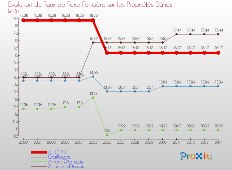 Evolution du taux de la taxe foncière sur le bati pour AUCUN et les communes proches de 2000 à 2014 Comparaison des taux de taxe foncière sur le bati pour AUCUN et les communes voisines de 2000 à 2014