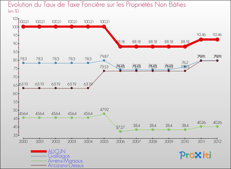Evolution du taux de la taxe foncière sur les immeubles et terrains non batis pour AUCUN et les communes proches de 2000 à 2012 Comparaison des taux de la taxe foncière sur les immeubles et terrains non batis pour AUCUN et les communes voisines de 2000 à 2012