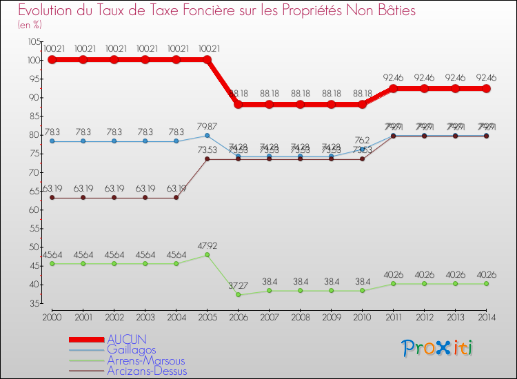 Evolution du taux de la taxe foncière sur les immeubles et terrains non batis pour AUCUN et les communes proches de 2000 à 2014 Comparaison des taux de la taxe foncière sur les immeubles et terrains non batis pour AUCUN et les communes voisines de 2000 à 2014