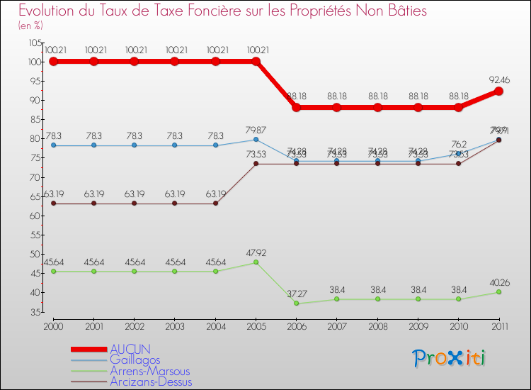 Evolution du taux de la taxe foncière sur les immeubles et terrains non batis pour AUCUN et les communes proches Comparaison des taux de la taxe foncière sur les immeubles et terrains non batis pour AUCUN et les communes voisines
