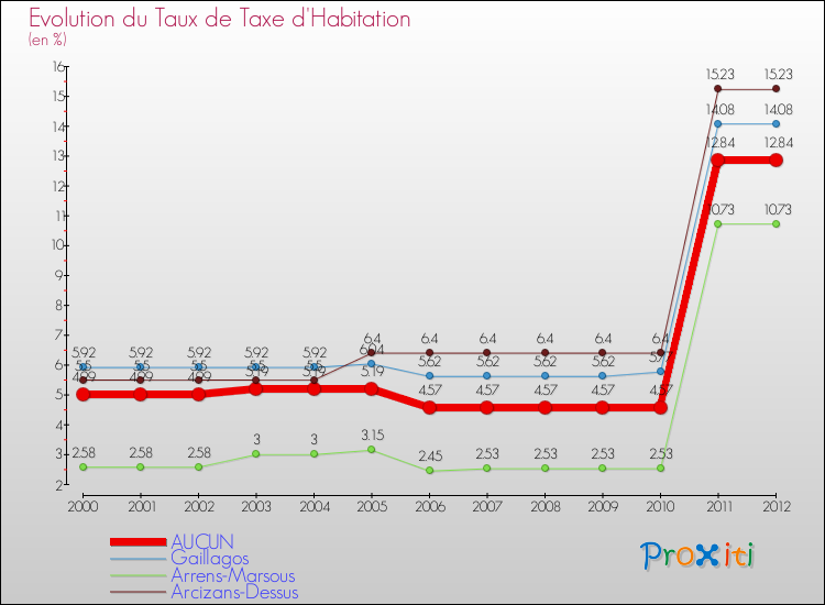 Evolution du taux de la taxe d'habitation pour AUCUN et les communes proches Comparaison des taux de la taxe d'habitation pour AUCUN et les communes voisines