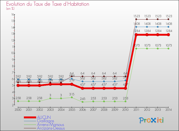 Evolution du taux de la taxe d'habitation pour AUCUN et les communes proches de 2000 à 2014 Comparaison des taux de la taxe d'habitation pour AUCUN et les communes voisines de 2000 à 2014
