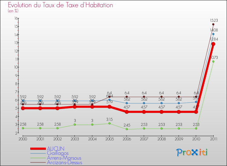 Evolution du taux de la taxe d'habitation pour AUCUN et les communes proches Comparaison des taux de la taxe d'habitation pour AUCUN et les communes voisines