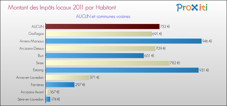 Montant des impôts locaux par Habitant pour AUCUN et les communes proches Comparaison des impôts locaux par habitant pour AUCUN et les communes voisines