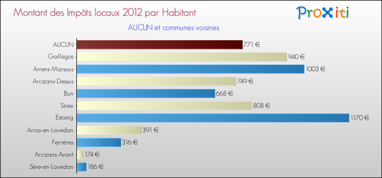 Montant des impôts locaux par Habitant pour AUCUN et les communes proches Comparaison des impôts locaux par habitant pour AUCUN et les communes voisines