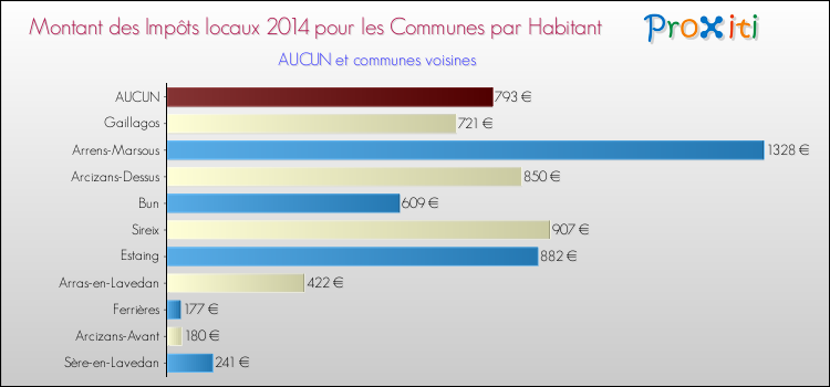 Montant des impôts locaux par Habitant pour AUCUN et les communes proches en 2014 Comparaison des impôts locaux par habitant pour AUCUN et les communes voisines en 2014