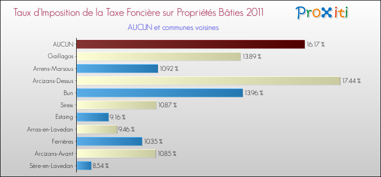 Taux d'imposition de la taxe foncière sur le bati 2011 pour AUCUN et les communes proches Comparaison des taux d'imposition de la taxe foncière sur le bati 2011 pour AUCUN et les communes voisines