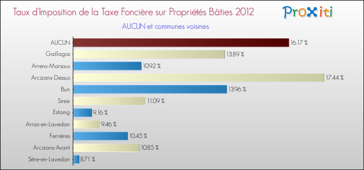 Taux d'imposition de la taxe foncière sur le bati 2012 pour AUCUN et les communes proches Comparaison des taux d'imposition de la taxe foncière sur le bati 2012 pour AUCUN et les communes voisines