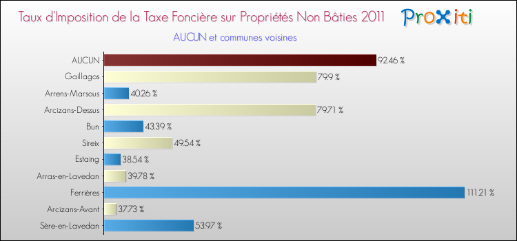 Taux d'imposition de la taxe foncière sur les immeubles et terrains non batis 2011 pour AUCUN et les communes proches Comparaison des taux d'imposition de la taxe foncière sur les immeubles et terrains non batis 2011 pour AUCUN et les communes voisines
