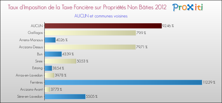 Taux d'imposition de la taxe foncière sur les immeubles et terrains non batis 2012 pour AUCUN et les communes proches Comparaison des taux d'imposition de la taxe foncière sur les immeubles et terrains non batis 2012 pour AUCUN et les communes voisines