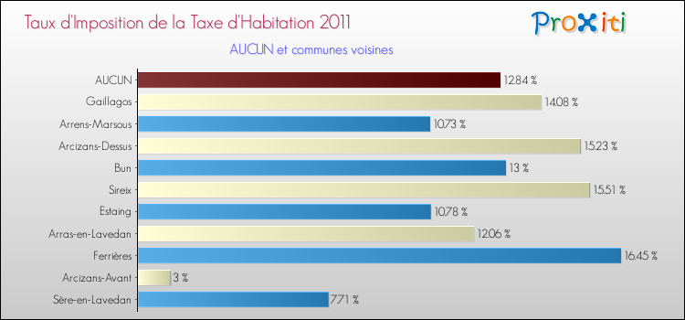 Taux d'imposition de la taxe d'habitation 2011 pour AUCUN et les communes proches Comparaison des taux d'imposition de la taxe d'habitation 2011 pour AUCUN et les communes voisines