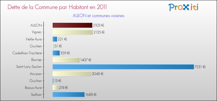 Dette par habitant de la commune en 2011 pour AULON et les communes proches Comparaison de la dette par habitant de la commune en 2011 pour AULON et les communes voisines