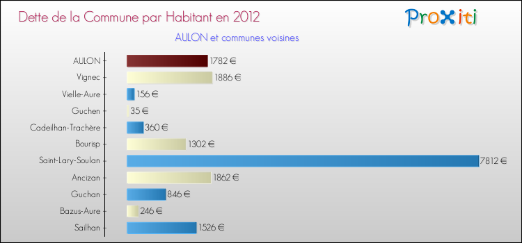 Dette par habitant de la commune en 2012 pour AULON et les communes proches Comparaison de la dette par habitant de la commune en 2012 pour AULON et les communes voisines