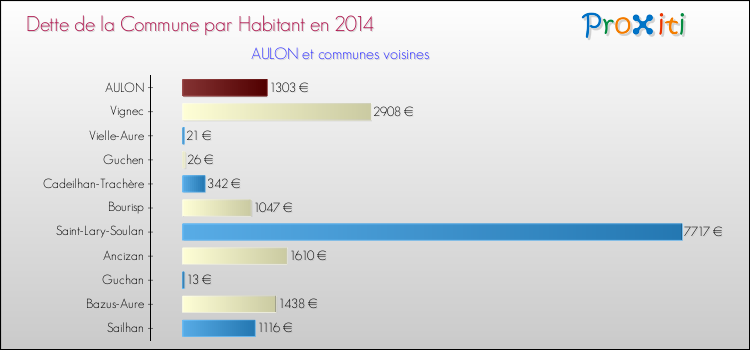 Dette par habitant de la commune en 2014 pour AULON et les communes proches Comparaison de la dette par habitant de la commune en 2014 pour AULON et les communes voisines