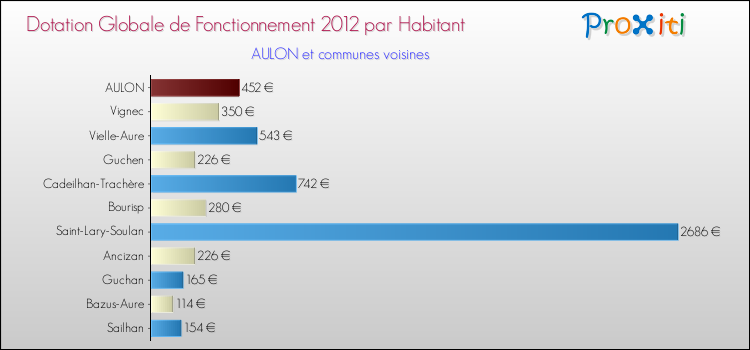 Montant des dotations globales de fonctionnement DGF par Habitant pour AULON et les communes proches Comparaison des des dotations globales de fonctionnement DGF par habitant pour AULON et les communes voisines