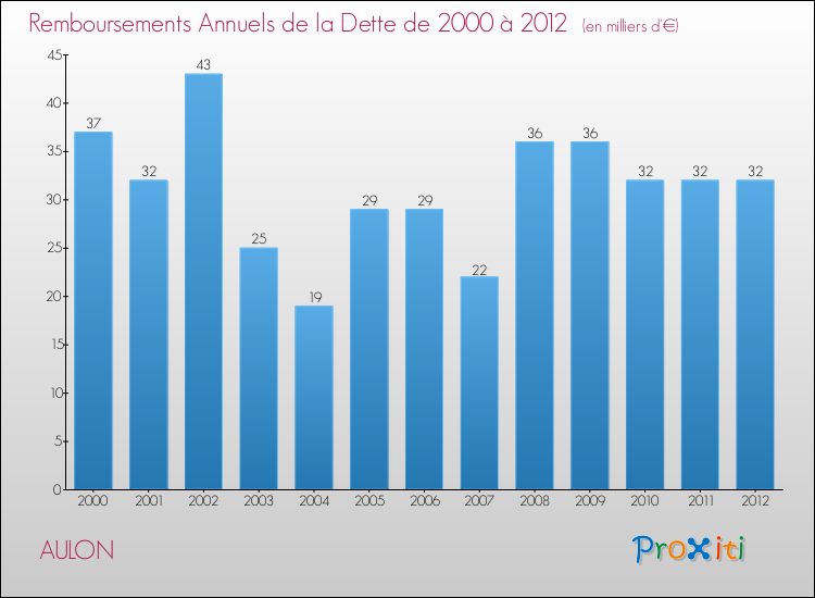 Evolution de l'annuité de la dette pour la commune de AULON de 2000 à 2012 Annuités de la dette pour AULON de 2000 à 2012
