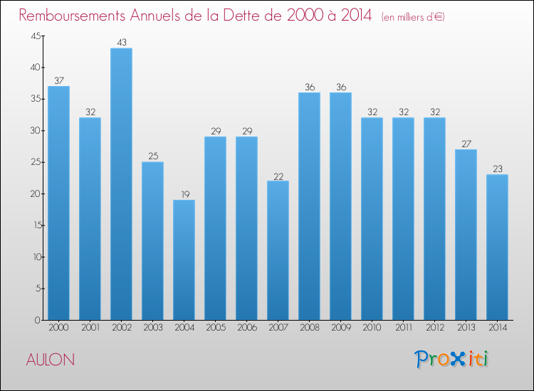 Evolution de l'annuité de la dette pour la commune de AULON de 2000 à 2014 Annuités de la dette pour AULON de 2000 à 2014