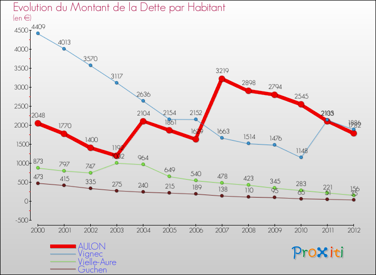 Evolution de la dette par habitant pour la commune de AULON et les communes proches de 2000 à 2012 Comparaison de la dette par habitant pour AULON et les communes voisines de 2000 à 2012