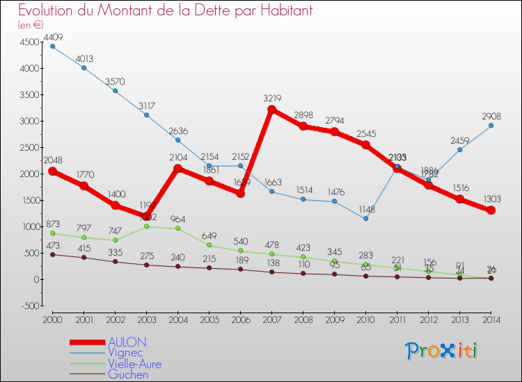 Evolution de la dette par habitant pour la commune de AULON et les communes proches de 2000 à 2014 Comparaison de la dette par habitant pour AULON et les communes voisines de 2000 à 2014