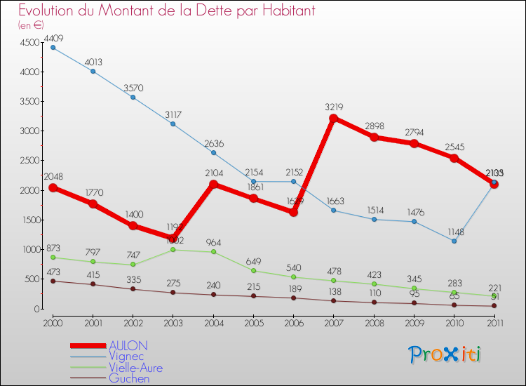 Evolution de la dette par habitant pour la commune de AULON et les communes proches Comparaison de la dette par habitant pour AULON et les communes voisines