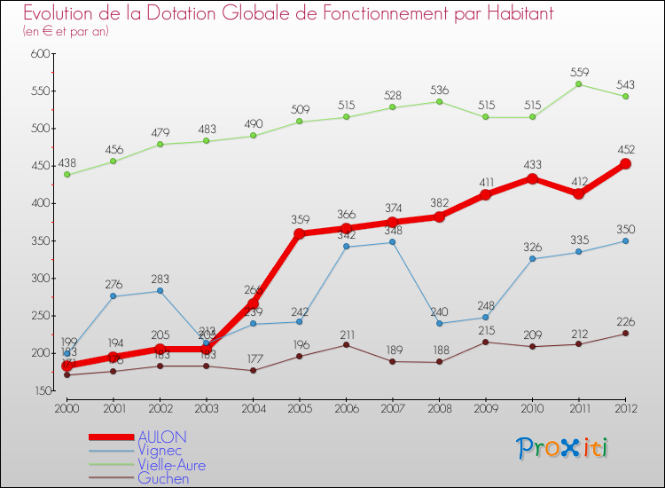 Evolution et montant de la dotation globale de fonctionnement par Habitant pour AULON et les communes proches Comparaison des dotations globales de fonctionnement par habitant pour AULON et les communes voisines