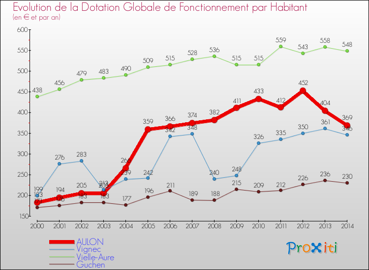 Evolution et montant de la dotation globale de fonctionnement par Habitant pour AULON et les communes proches de 2000 à 2014. Comparaison des dotations globales de fonctionnement par habitant pour AULON et les communes voisines de 2000 à 2014.