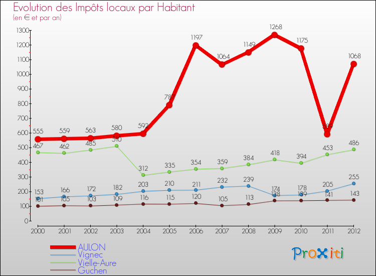 Evolution et montant des impôts locaux par Habitant pour AULON et les communes proches Comparaison des impôts locaux par habitant pour AULON et les communes voisines