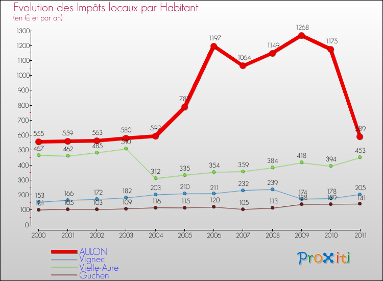 Evolution et montant des impôts locaux par Habitant pour AULON et les communes proches Comparaison des impôts locaux par habitant pour AULON et les communes voisines