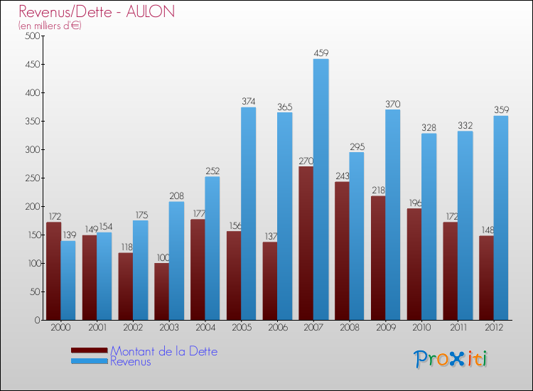 Evolution comparée de la dette et des revenus pour la commune de AULON de 2000 à 2012 Comparaison de la dette et des revenus pour AULON de 2000 à 2012