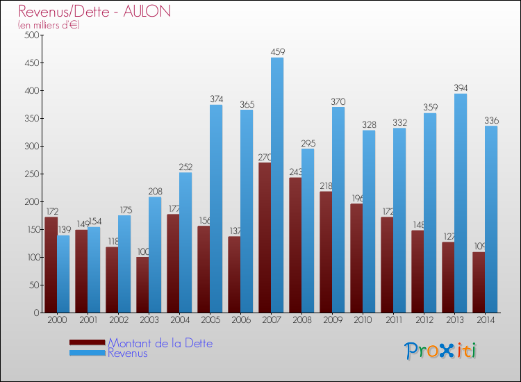 Evolution comparée de la dette et des revenus pour la commune de AULON de 2000 à 2014 Comparaison de la dette et des revenus pour AULON de 2000 à 2014