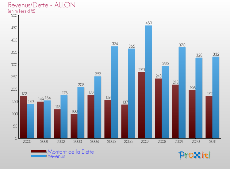 Evolution comparée de la dette et des revenus pour la commune de AULON de 2000 à 2011 Comparaison de la dette et des revenus pour AULON de 2000 à 2011