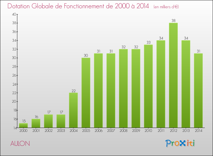 Evolution du montant de la Dotation Globale de Fonctionnement pour la commune de AULON de 2000 à 2014 Evolution du montant de la Dotation Globale de Fonctionnement pour AULON de 2000 à 2014