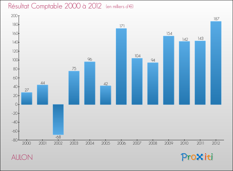 Evolution du résultat comptable pour la commune de AULON de 2000 à 2012 Evolution du résultat comptable pour AULON de 2000 à 2012