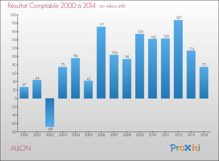 Evolution du résultat comptable pour la commune de AULON de 2000 à 2014 Evolution du résultat comptable pour AULON de 2000 à 2014