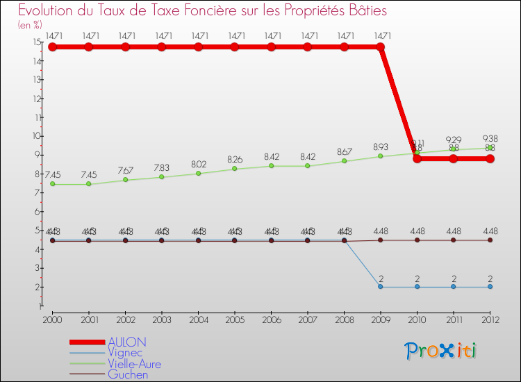 Evolution du taux de la taxe foncière sur le bati pour AULON et les communes proches de 2000 à 2012 Comparaison des taux de taxe foncière sur le bati pour AULON et les communes voisines de 2000 à 2012