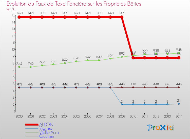 Evolution du taux de la taxe foncière sur le bati pour AULON et les communes proches de 2000 à 2014 Comparaison des taux de taxe foncière sur le bati pour AULON et les communes voisines de 2000 à 2014