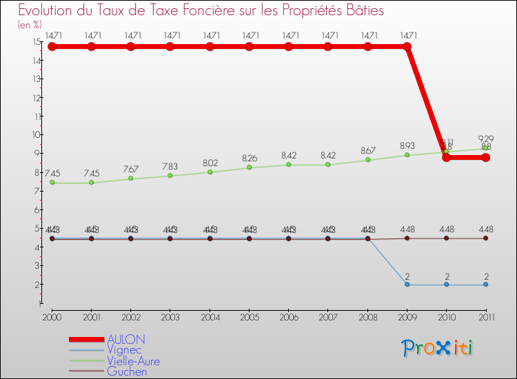 Evolution du taux de la taxe foncière sur le bati pour AULON et les communes proches Comparaison des taux de taxe foncière sur le bati pour AULON et les communes voisines