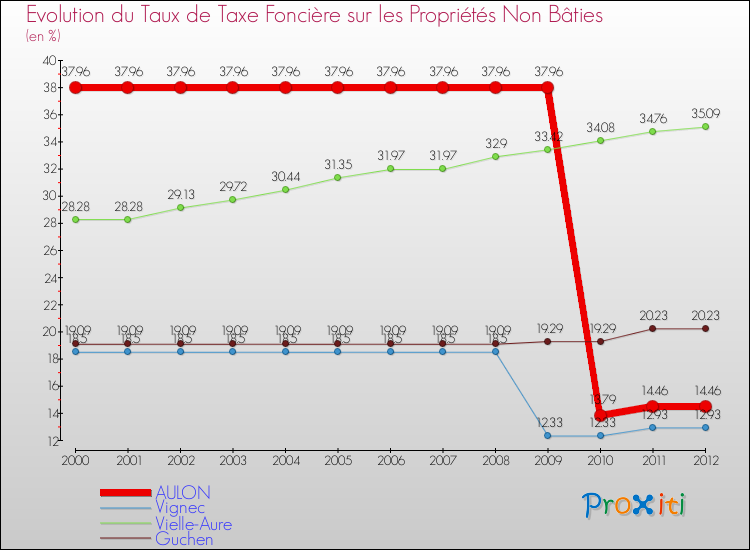 Evolution du taux de la taxe foncière sur les immeubles et terrains non batis pour AULON et les communes proches de 2000 à 2012 Comparaison des taux de la taxe foncière sur les immeubles et terrains non batis pour AULON et les communes voisines de 2000 à 2012