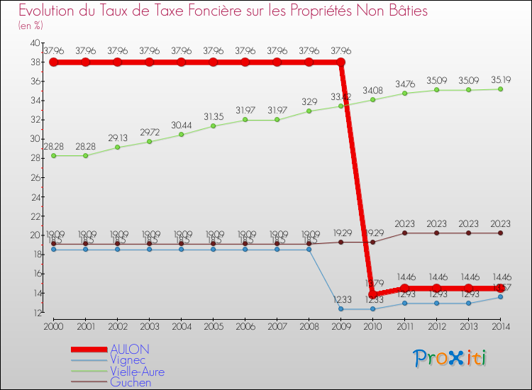 Evolution du taux de la taxe foncière sur les immeubles et terrains non batis pour AULON et les communes proches de 2000 à 2014 Comparaison des taux de la taxe foncière sur les immeubles et terrains non batis pour AULON et les communes voisines de 2000 à 2014