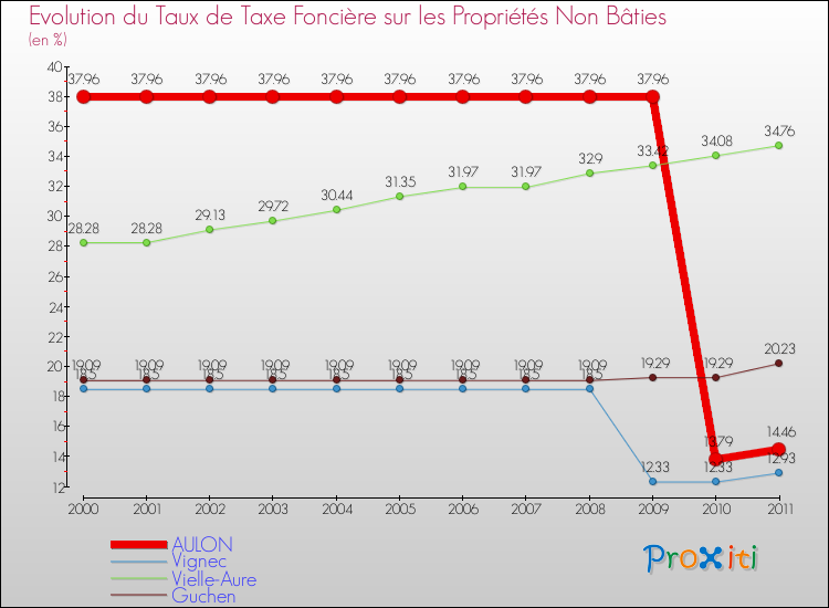 Evolution du taux de la taxe foncière sur les immeubles et terrains non batis pour AULON et les communes proches Comparaison des taux de la taxe foncière sur les immeubles et terrains non batis pour AULON et les communes voisines