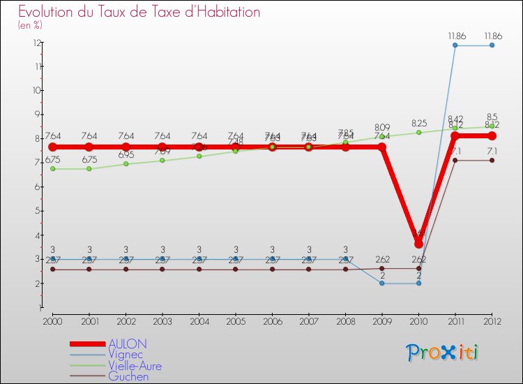Evolution du taux de la taxe d'habitation pour AULON et les communes proches Comparaison des taux de la taxe d'habitation pour AULON et les communes voisines