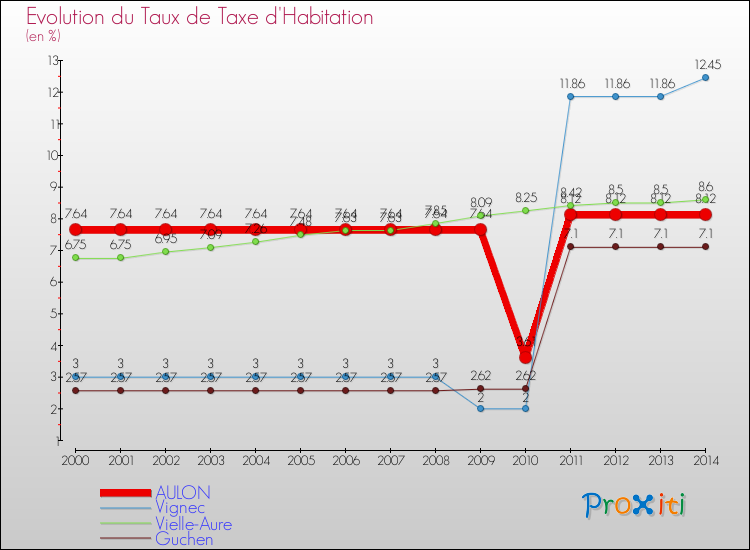 Evolution du taux de la taxe d'habitation pour AULON et les communes proches de 2000 à 2014 Comparaison des taux de la taxe d'habitation pour AULON et les communes voisines de 2000 à 2014