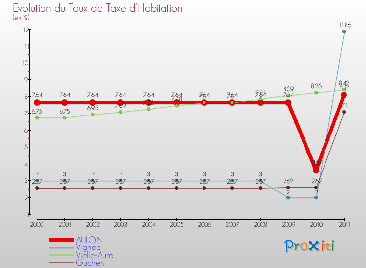 Evolution du taux de la taxe d'habitation pour AULON et les communes proches Comparaison des taux de la taxe d'habitation pour AULON et les communes voisines