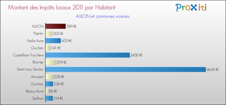 Montant des impôts locaux par Habitant pour AULON et les communes proches Comparaison des impôts locaux par habitant pour AULON et les communes voisines